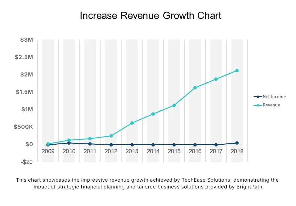 TechEase-Solutions-growth-revenue chart